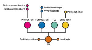 Organisationskarta