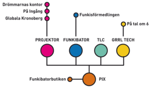 Organisationskarta SIP
