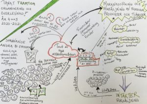 Mindmap över Prickens kompisar